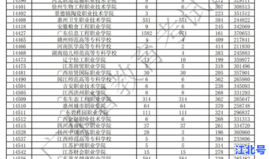 专科院校2020分数线，全国大专院校排名