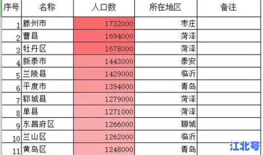 青岛人口排第几，山东省人口排名