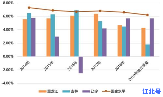 东三省人口数量变化？东三省常住人口