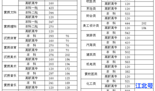 2025高考录取分数线江苏省，1050分考542分很低吗