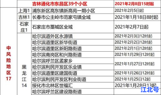 哈尔滨那个区是中高风险地区，哈尔滨中高风险地区名单