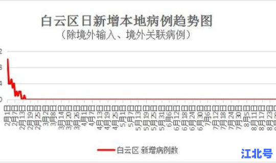 广州白云区新增疫情病例？广州最近流行传染疾病