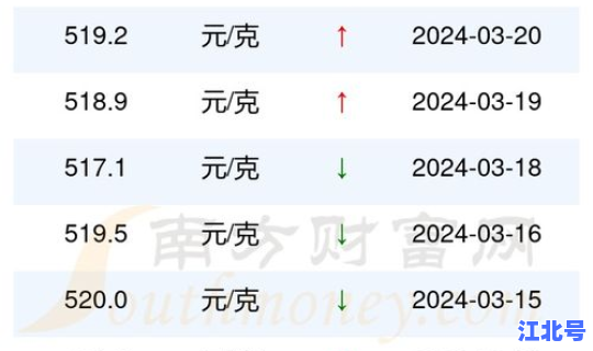 2014年金价最低是多少？2014年黄金价格表