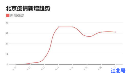 北京疫情增加了吗最近，北京最近出现的病毒