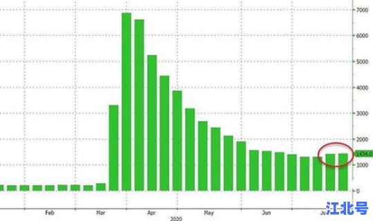 美国新增人口疫情 美国最新经济数据消息