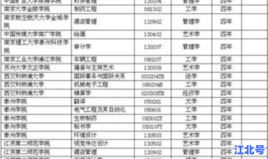 江苏省新增大学名单，江苏省新增本科学校