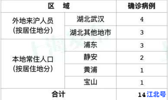 最新上海确诊1人，全国确诊