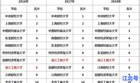 浙江工商的王牌专业，浙财转专业最难的三个专业