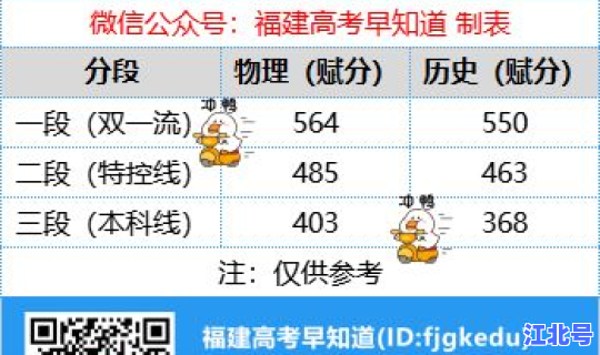福建本科上线人数，福建本科上线率多少
