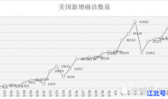 美国确诊病例再破纪录？美国发病率最高的疾病