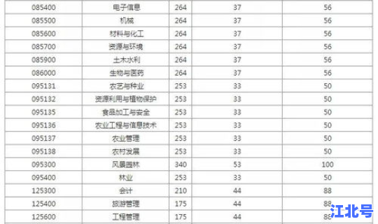 湖南长沙中南林业大学录取分数线？中南林业大学是一本还是二本