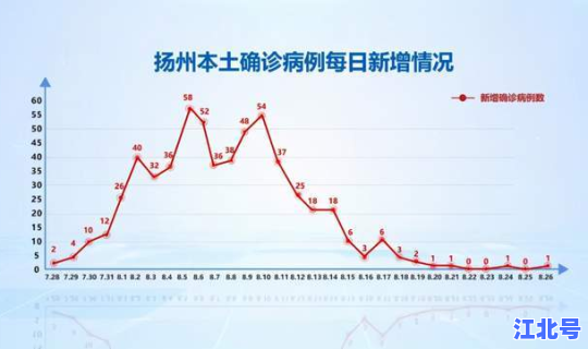 扬州新增一例新冠(扬州一共多少例新冠)