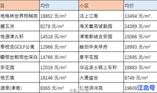 津南区最新消息 津南房价下跌名单