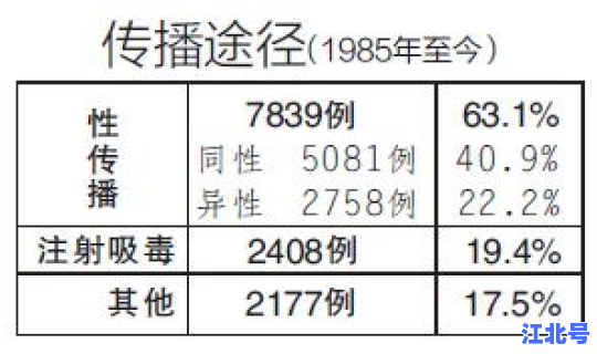 美国的感染比例高吗 美国的艾滋病感染率