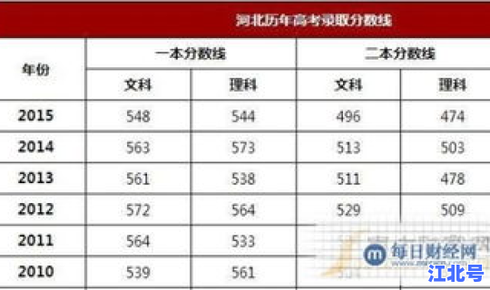 预估2025高考一本线是多少分，一本多少分能录取2023