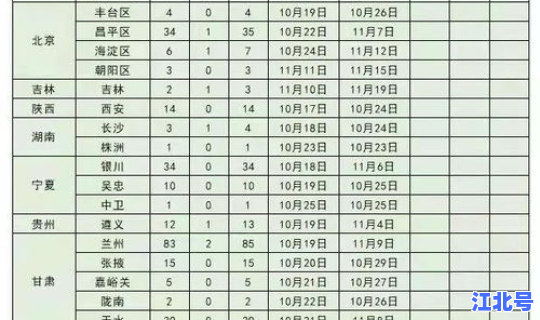 全国中高风险地区明细表最新，属于高风险区域的有哪些