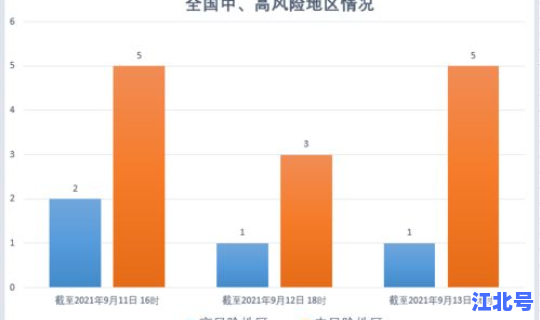 疫情中高风险区，高风险国家和地区