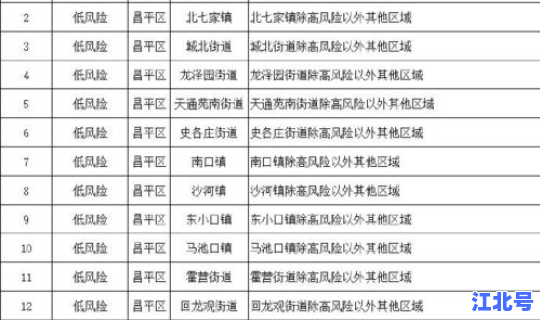 昌平属于高风险地区吗 最新名单 高风险名单是什么意思