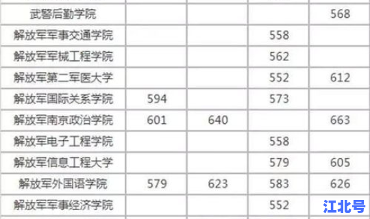 辽宁军校分数线一般是多少，分数线最低的军校
