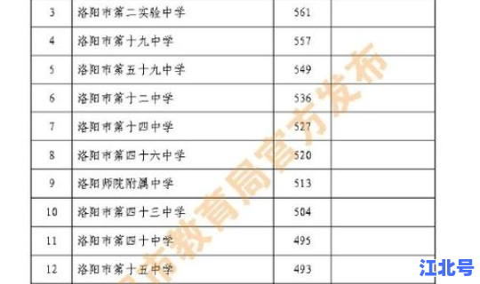 河南省高中2021录取分数线，普通高中录取分数线