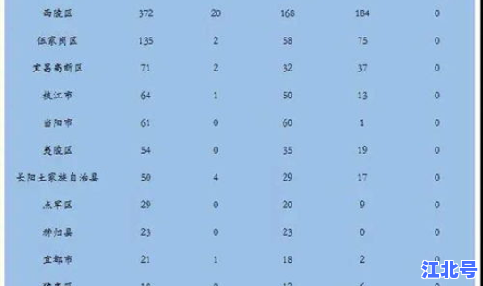 湖北最新疫情通报数据查询？湖北省最新疫情最新消息湖北省新增