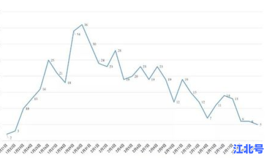 今天新增新型肺炎，新冠疫情最新消息