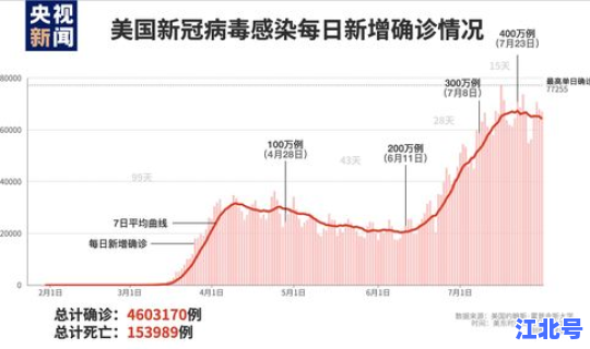 美国新冠肺炎确诊突破33万，新冠肺炎死亡率