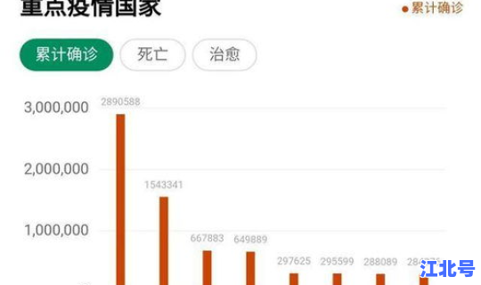 美国新增确诊数量是多少 新冠病毒确诊人数