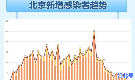 北京疫情情况 最新消息今天 各地疫情情况