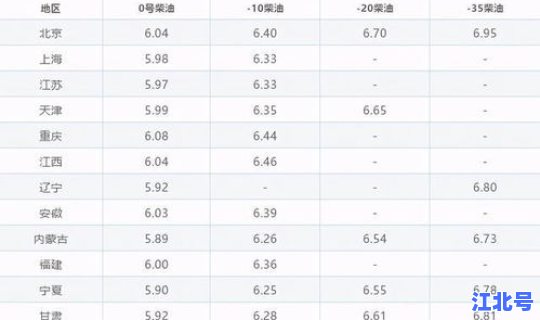 油价今日油价多少钱？3月1日后92号油价上涨