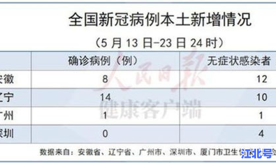 现在有多少病例新冠 现在全国一共多少例新冠