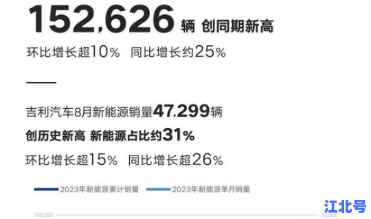 全球累积销量汽车？吉利销量