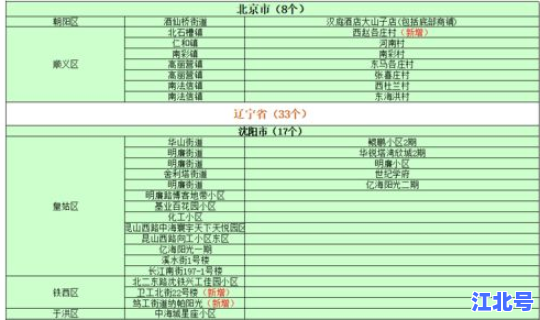全国疫情高中低风险地区最新名单(中低风险是几级)