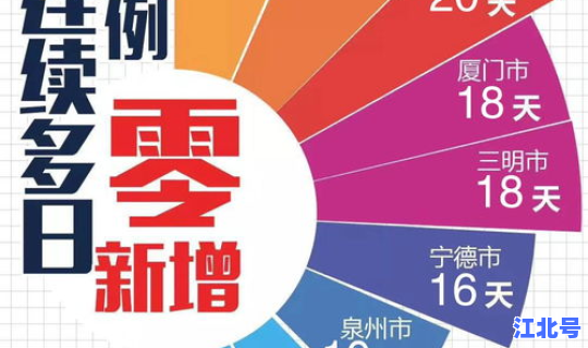 福建疫情几天了最新消息 福建疫情今天增加多少
