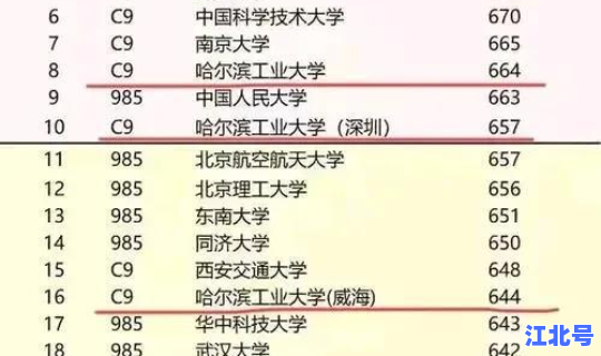 哈工大2025分数线是多少分，哈工大毕业包分配吗