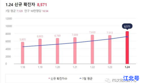 韩国的确诊病例有多少(韩国最近爆发的病例)