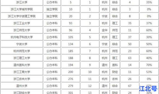 浙江一本大学全部名单，浙江省一本大学一览表