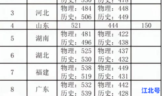 江西高考分数线在全国排名第几，江西分数线是全国最高的吗？