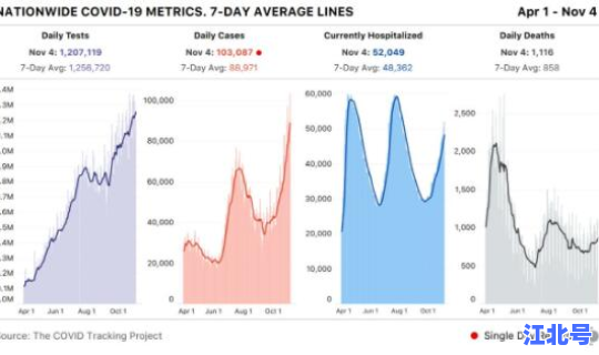 美国疫情新增数量统计，美国最新数据今晚