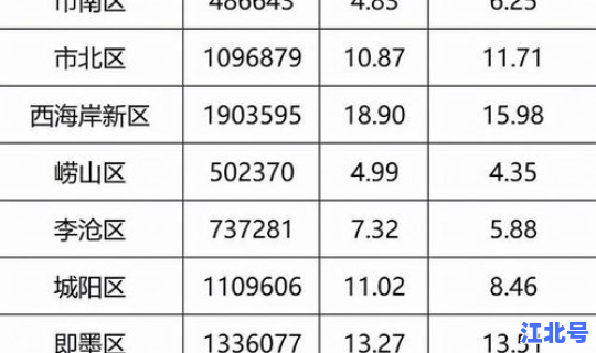 青岛人口增加，青岛人口变化