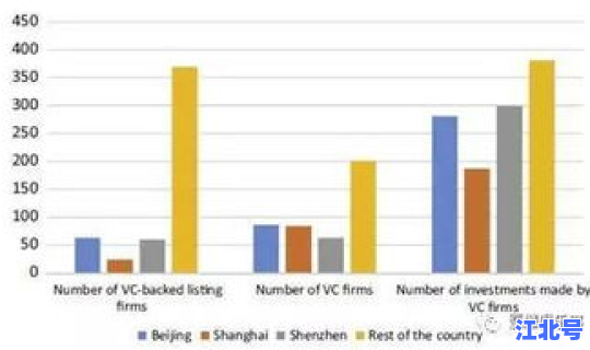 现在中高风险城市有哪些 中国风险投资