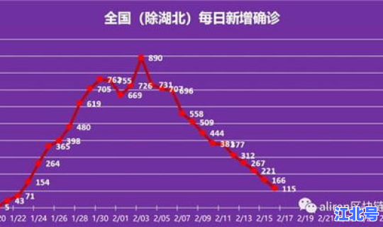 湖北省疫情最新数据统计公布，湖北疫情什么时候开始的
