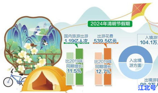 清明假期旅游数据？清明假期