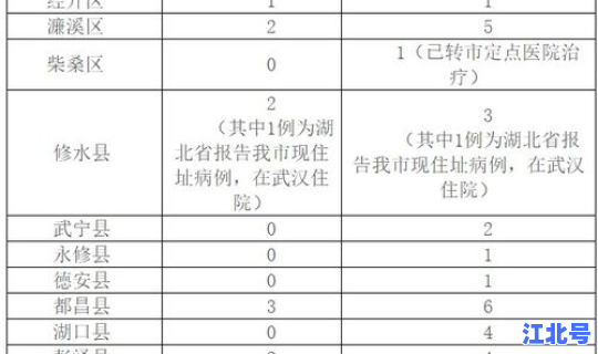 九江昨天新增病例？江西九江最近新闻