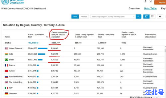 新冠疫情确诊人数统计？新冠感染了多少人