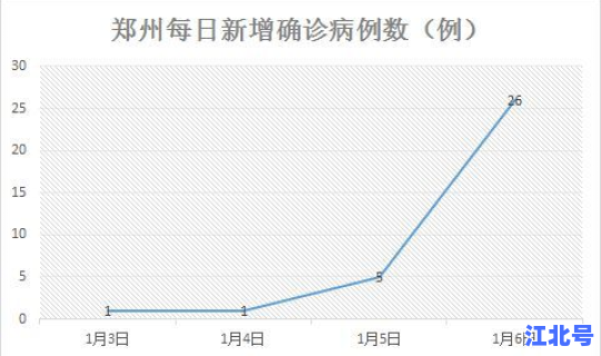 郑州疫情今天确诊多少例(河南郑州最新确诊疫情)