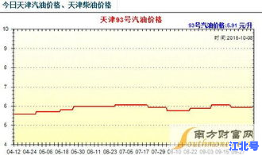 今日93汽油价格？93号汽油最新消息