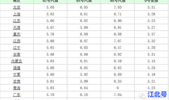 油价92号汽油昨天价格	，今日92号汽油今日价格