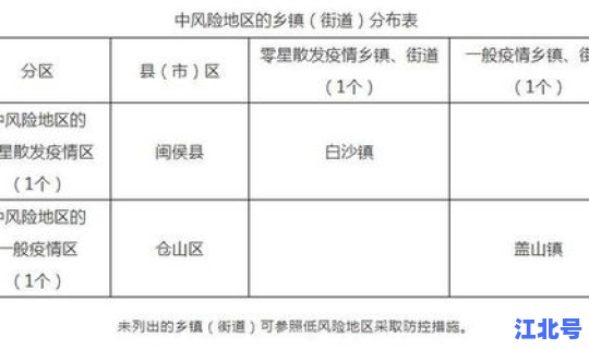 疫情高风险区和中风险区有哪些，低风险和中低风险有什么区别
