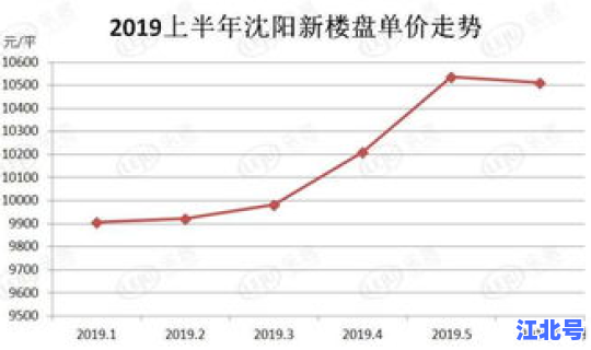 2021年沈阳楼市行情走势，沈阳楼市价格最新走势图